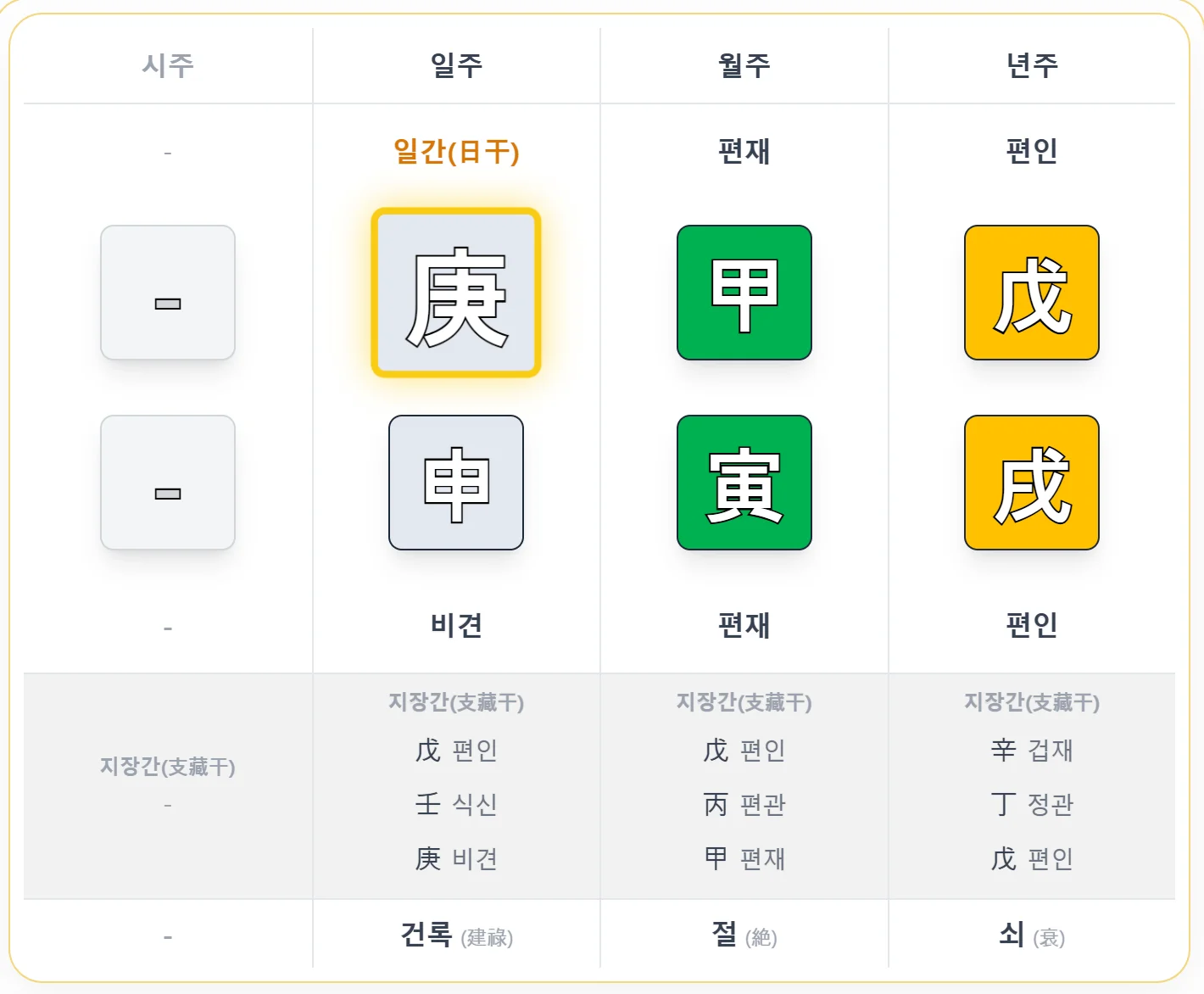 병약용신 실전 예시 사주